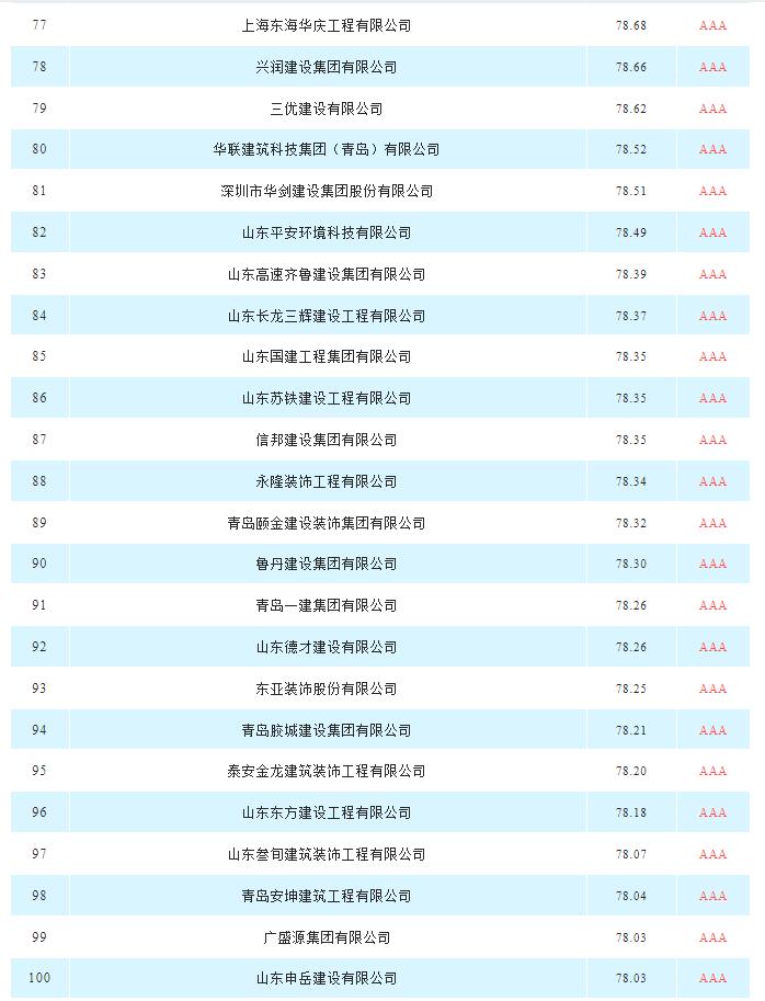 建筑裝飾裝修|山東省具競(jìng)爭(zhēng)力供應(yīng)商百?gòu)?qiáng)榜單新出爐